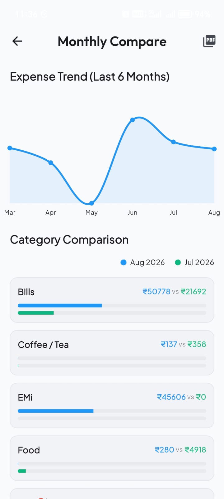 Kanakupulla monthly expense trend and category comparison